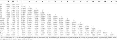 Self-Esteem, Self-Monitoring, and Temperamental Traits in Action: Who Is Involved in Humanitarian, Political, and Religious Non-profit Organizations?